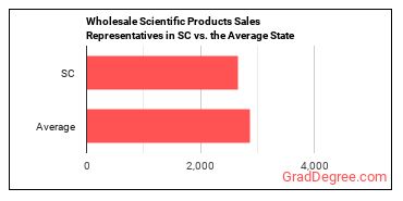 Sales Representatives, Wholesale and Manufacturing, Technical and Scientific Products in South Carolina vs. the average state