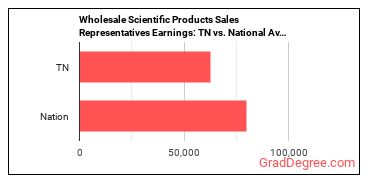 Sales Representatives, Wholesale and Manufacturing, Technical and Scientific Products earnings in Tennessee vs. the national average