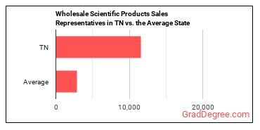 Sales Representatives, Wholesale and Manufacturing, Technical and Scientific Products in Tennessee vs. the average state