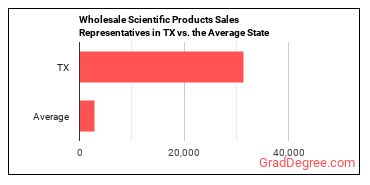 Sales Representatives, Wholesale and Manufacturing, Technical and Scientific Products in Texas vs. the average state