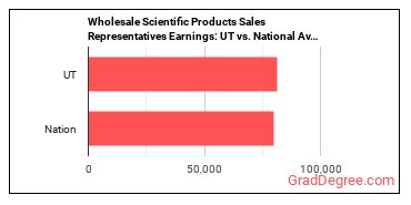 Sales Representatives, Wholesale and Manufacturing, Technical and Scientific Products earnings in Utah vs. the national average