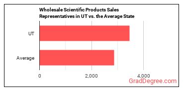 Sales Representatives, Wholesale and Manufacturing, Technical and Scientific Products in Utah vs. the average state