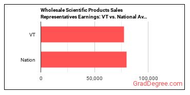 Sales Representatives, Wholesale and Manufacturing, Technical and Scientific Products earnings in Vermont vs. the national average