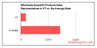 Sales Representatives, Wholesale and Manufacturing, Technical and Scientific Products in Vermont vs. the average state