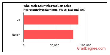 Sales Representatives, Wholesale and Manufacturing, Technical and Scientific Products earnings in Virginia vs. the national average