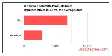 Sales Representatives, Wholesale and Manufacturing, Technical and Scientific Products in Virginia vs. the average state