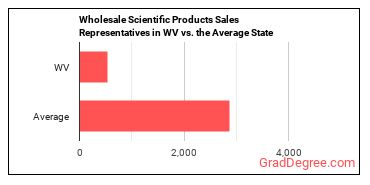 Sales Representatives, Wholesale and Manufacturing, Technical and Scientific Products in West Virginia vs. the average state