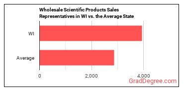 Sales Representatives, Wholesale and Manufacturing, Technical and Scientific Products in Wisconsin vs. the average state