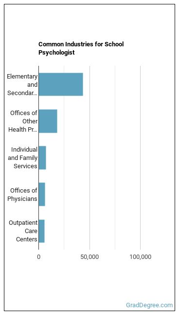 School Psychologists industries