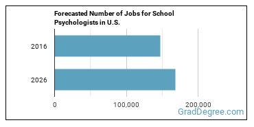 Forecasted number of jobs for School Psychologists