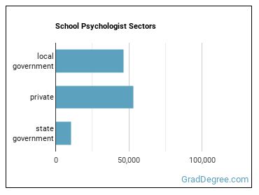School Psychologists sectors