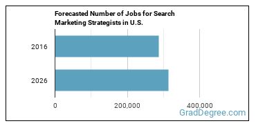 Forecasted number of jobs for Search Marketing Strategists