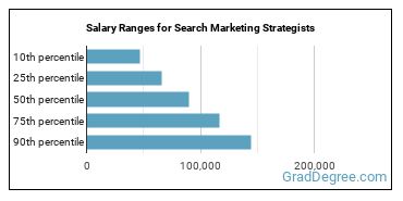 Salary ranges for Search Marketing Strategists