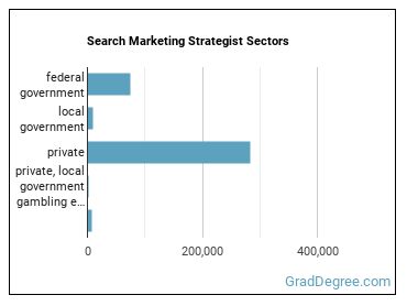 Search Marketing Strategists sectors