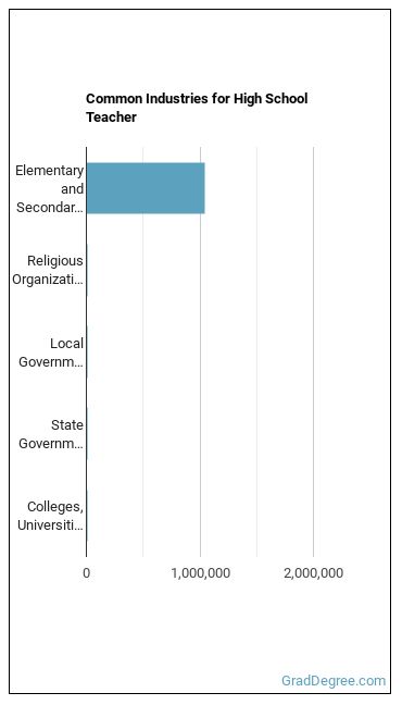 Secondary School Teachers, Except Special and Career/Technical Education industries