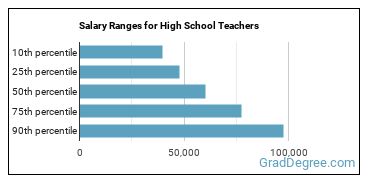 Salary ranges for Secondary School Teachers, Except Special and Career/Technical Education