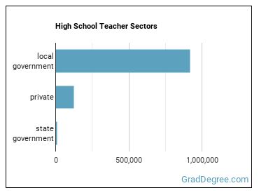 Secondary School Teachers, Except Special and Career/Technical Education sectors
