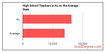 Secondary School Teachers, Except Special and Career/Technical Education in Alabama vs. the average state