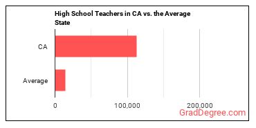 Secondary School Teachers, Except Special and Career/Technical Education in California vs. the average state