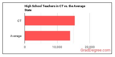 Secondary School Teachers, Except Special and Career/Technical Education in Connecticut vs. the average state