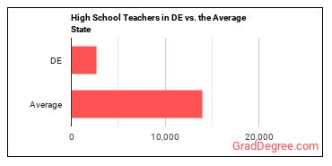Secondary School Teachers, Except Special and Career/Technical Education in Delaware vs. the average state