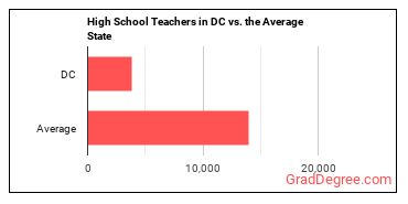 Secondary School Teachers, Except Special and Career/Technical Education in District of Columbia vs. the average state