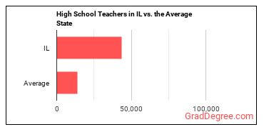 Secondary School Teachers, Except Special and Career/Technical Education in Illinois vs. the average state