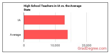 Secondary School Teachers, Except Special and Career/Technical Education in Iowa vs. the average state