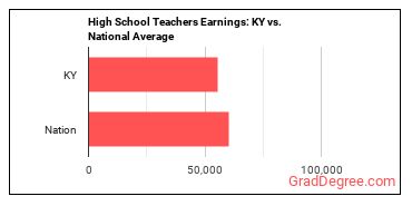 Secondary School Teachers, Except Special and Career/Technical Education earnings in Kentucky vs. the national average