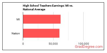 Secondary School Teachers, Except Special and Career/Technical Education earnings in Michigan vs. the national average
