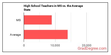 Secondary School Teachers, Except Special and Career/Technical Education in Mississippi vs. the average state