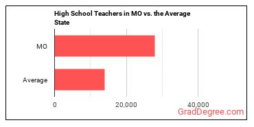 Secondary School Teachers, Except Special and Career/Technical Education in Missouri vs. the average state
