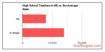 Secondary School Teachers, Except Special and Career/Technical Education in Nebraska vs. the average state