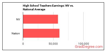 Secondary School Teachers, Except Special and Career/Technical Education earnings in Nevada vs. the national average