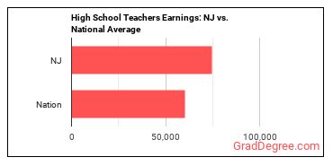 Secondary School Teachers, Except Special and Career/Technical Education earnings in New Jersey vs. the national average