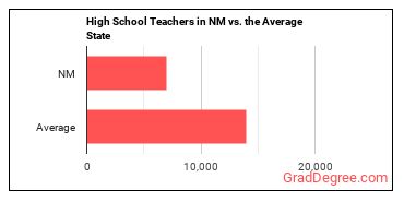 Secondary School Teachers, Except Special and Career/Technical Education in New Mexico vs. the average state