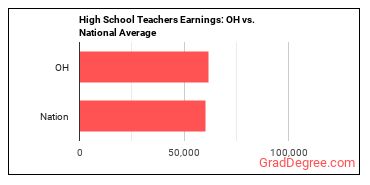 Secondary School Teachers, Except Special and Career/Technical Education earnings in Ohio vs. the national average