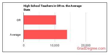 Secondary School Teachers, Except Special and Career/Technical Education in Oregon vs. the average state