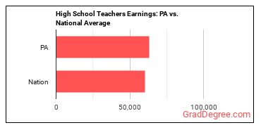 Secondary School Teachers, Except Special and Career/Technical Education earnings in Pennsylvania vs. the national average