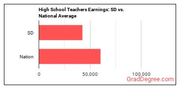 Secondary School Teachers, Except Special and Career/Technical Education earnings in South Dakota vs. the national average