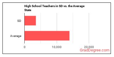 Secondary School Teachers, Except Special and Career/Technical Education in South Dakota vs. the average state
