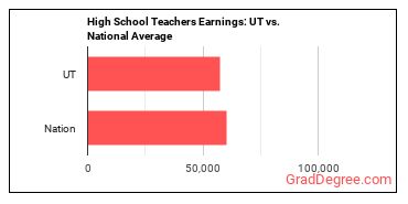 Secondary School Teachers, Except Special and Career/Technical Education earnings in Utah vs. the national average