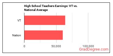 Secondary School Teachers, Except Special and Career/Technical Education earnings in Vermont vs. the national average