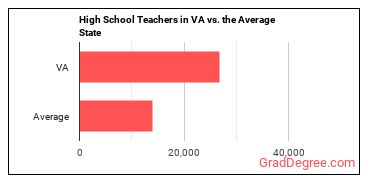Secondary School Teachers, Except Special and Career/Technical Education in Virginia vs. the average state