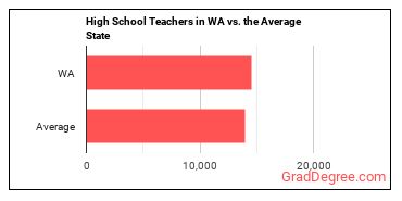 Secondary School Teachers, Except Special and Career/Technical Education in Washington vs. the average state