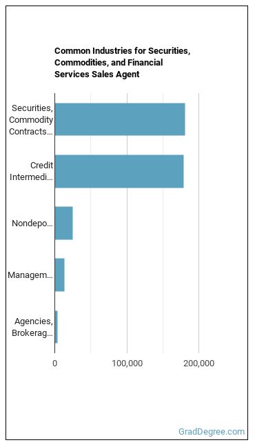 Securities, Commodities, and Financial Services Sales Agents industries