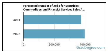Forecasted number of jobs for Securities, Commodities, and Financial Services Sales Agents