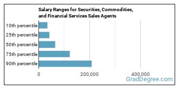 Salary ranges for Securities, Commodities, and Financial Services Sales Agents