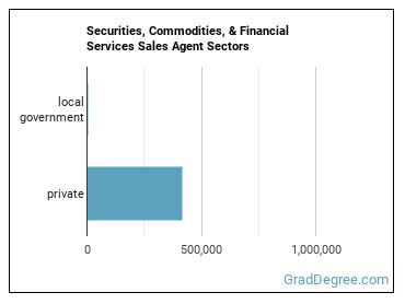 Securities, Commodities, and Financial Services Sales Agents sectors