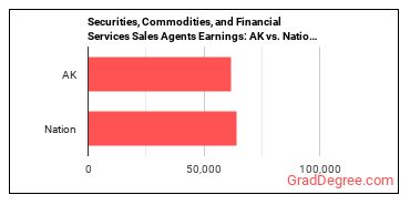 Securities, Commodities, and Financial Services Sales Agents earnings in Alaska vs. the national average
